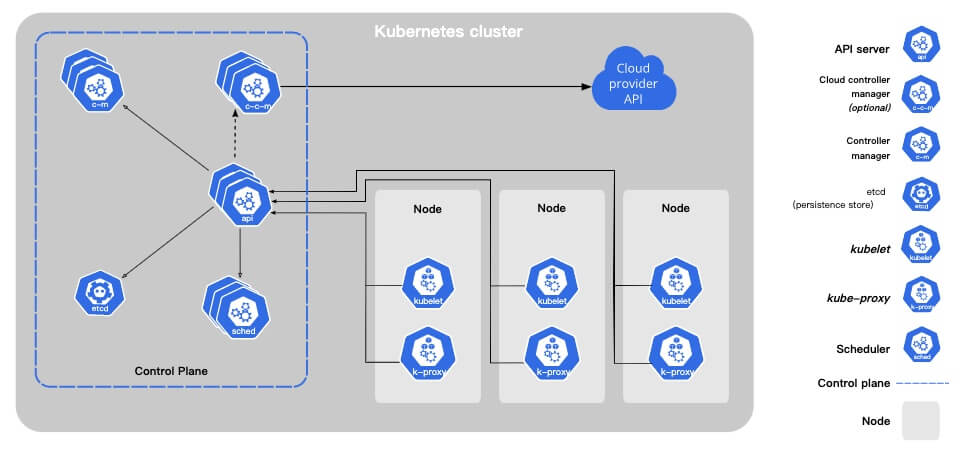 Google 開源的Kubernetes可以輕鬆地幫助我們完成容器的自動調度，像是透過service自動配發IP，搭配service discovery自動的完成pod探索與關聯並提供負載分流