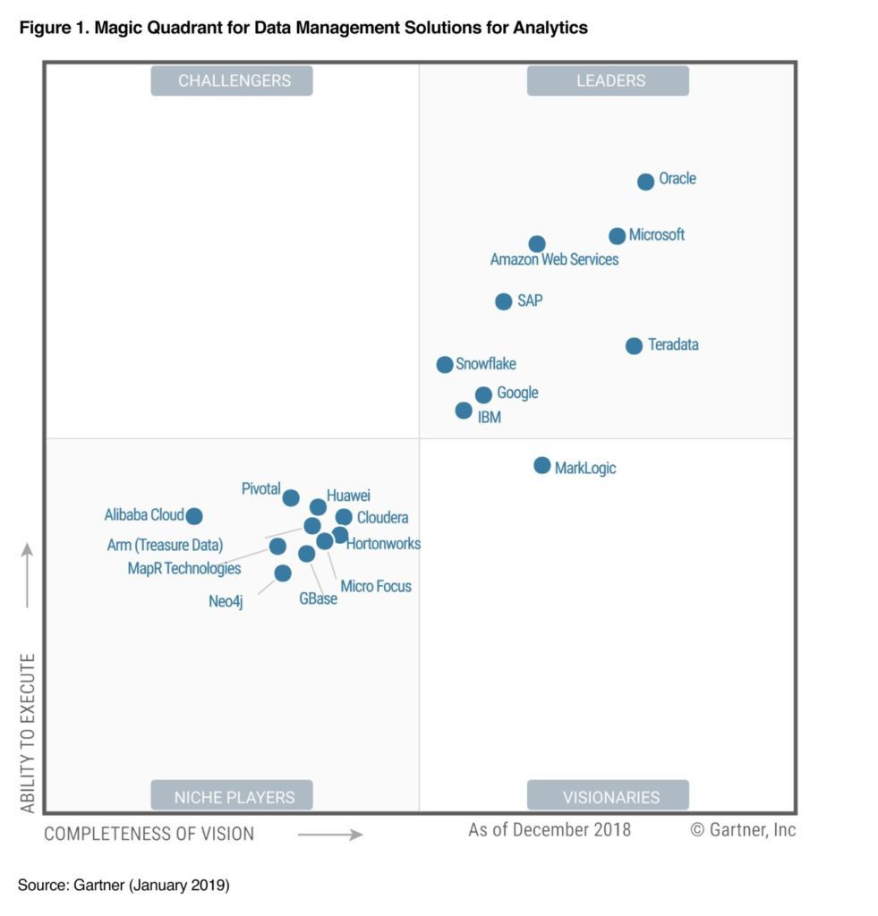 magic-quadrant-for-data-management-solutions-gartner