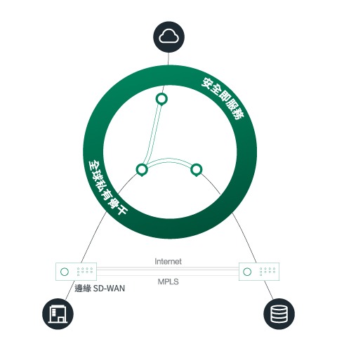 轉移至 SD-WAN-cato