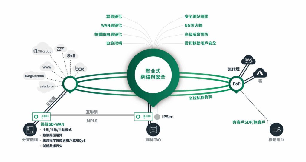 Cato Networks 全球首個SASE平台