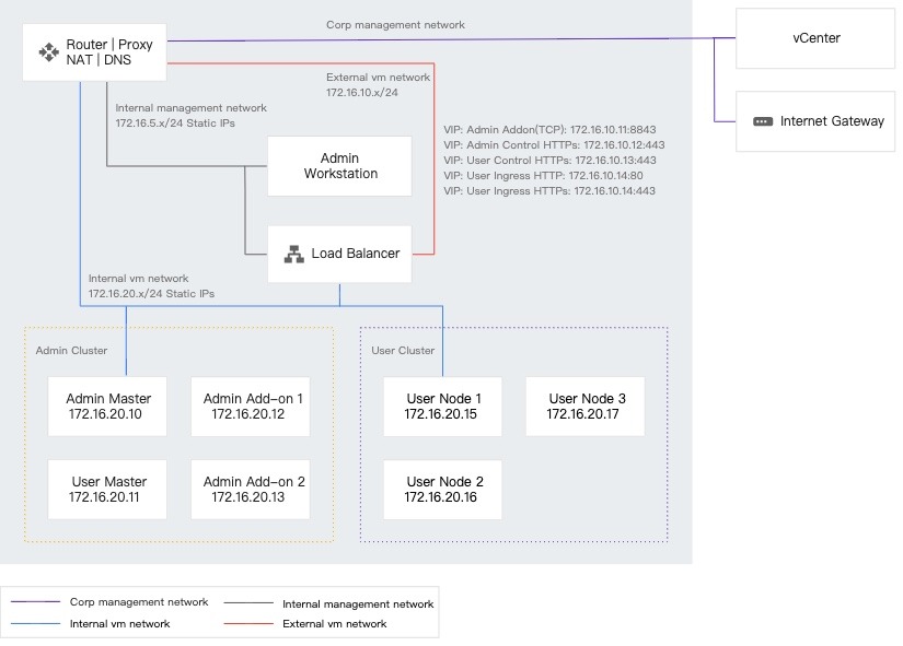 Anthos on VMware 建議架構