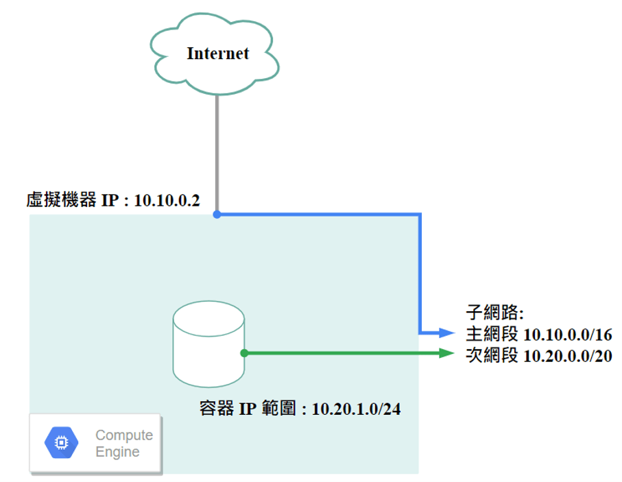 虛擬機器如何使用主要及別名網段的簡單概念