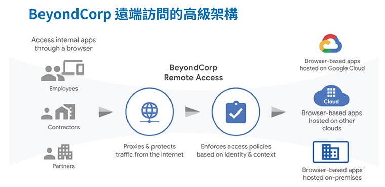 BeyondCorp 遠端訪問的高級架構