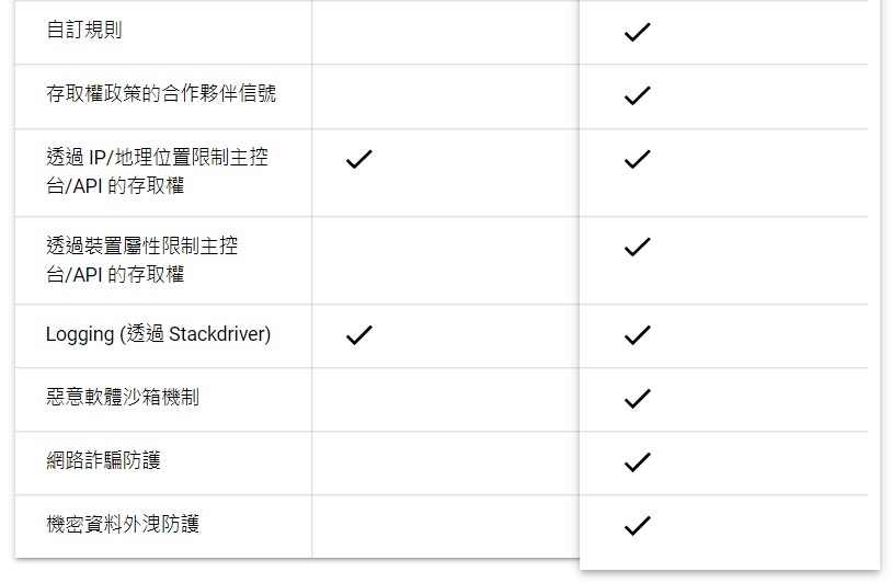 BeyondCorp Enterprise 有哪些功能比較表 (關於進階SKU)_羽昇國際