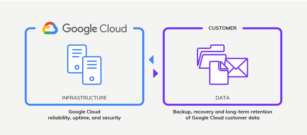 GCP服務條款-第12節: “GCP的客戶須完全負責保護和備份其應用程序、專案和客戶資料"