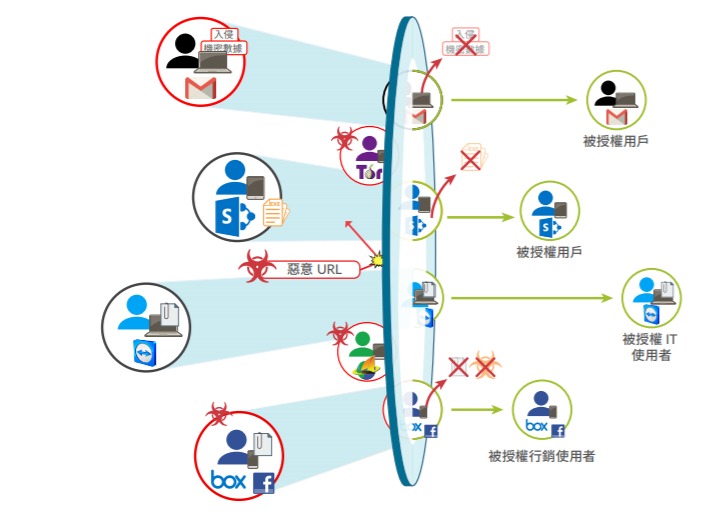 Palo Alto NG Firewall | 新世代防火牆，在政策中可以使用的威脅及內容掃描功能