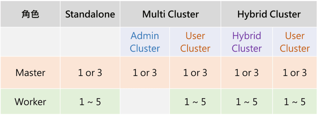Anthos Cluster 部署模式 - 部署模式比較表