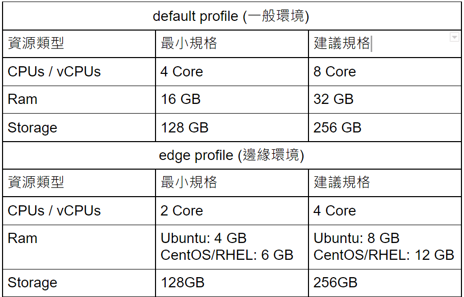 Anthos Bare Metal 硬體資源需求