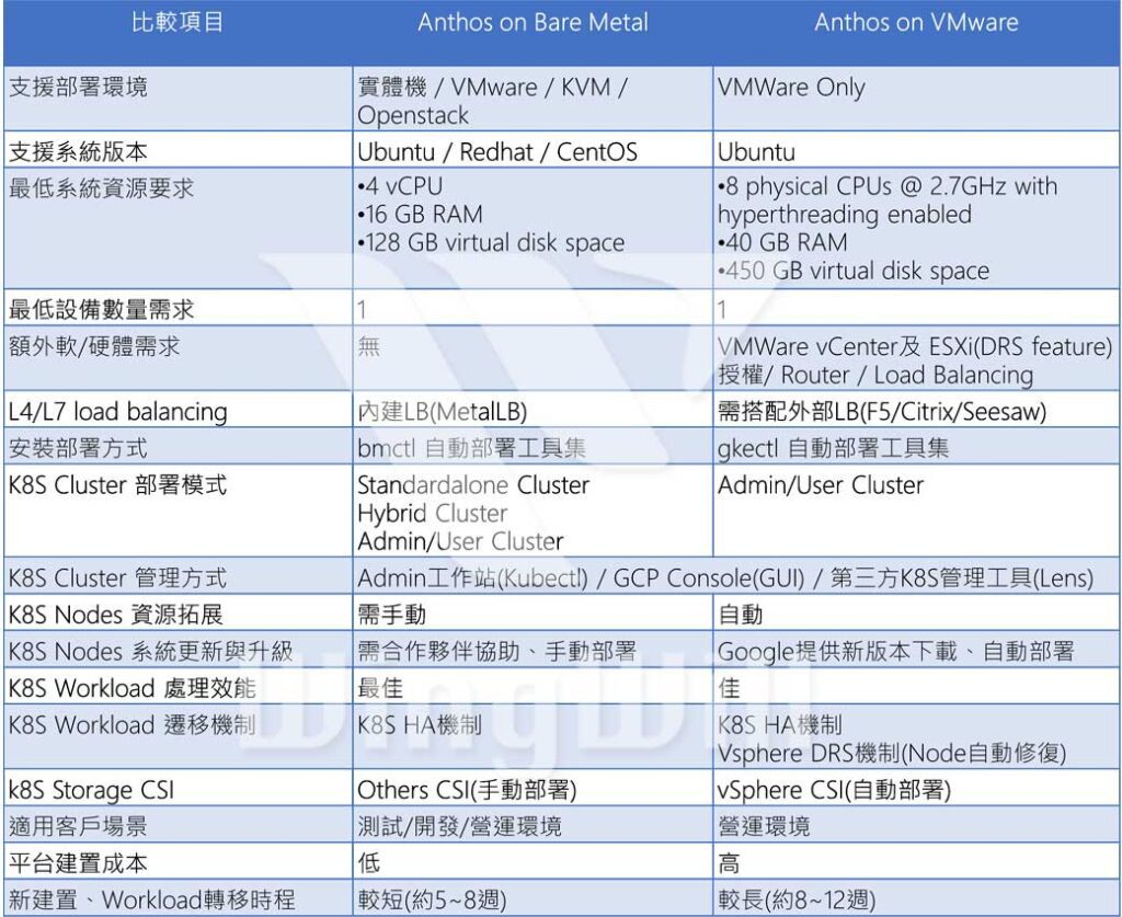 cloud-deployment 雲端部署方案比較表