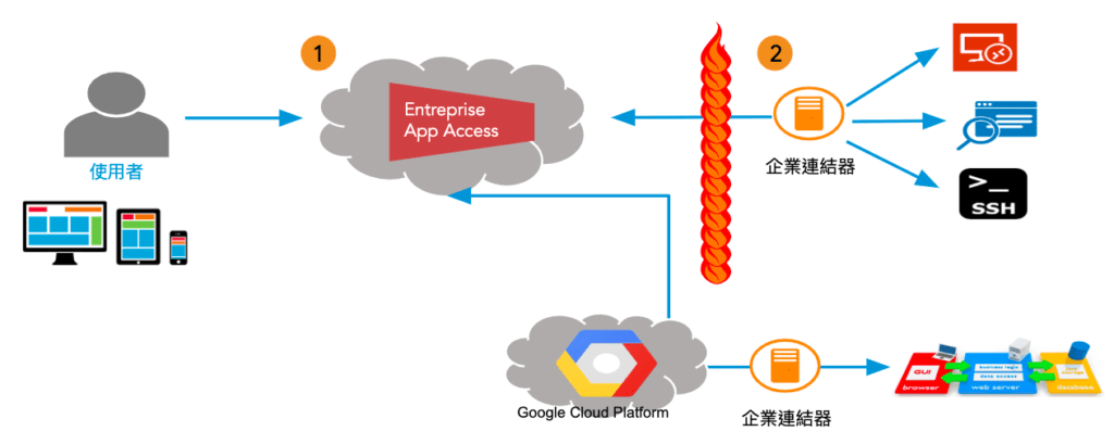 Management edge servers