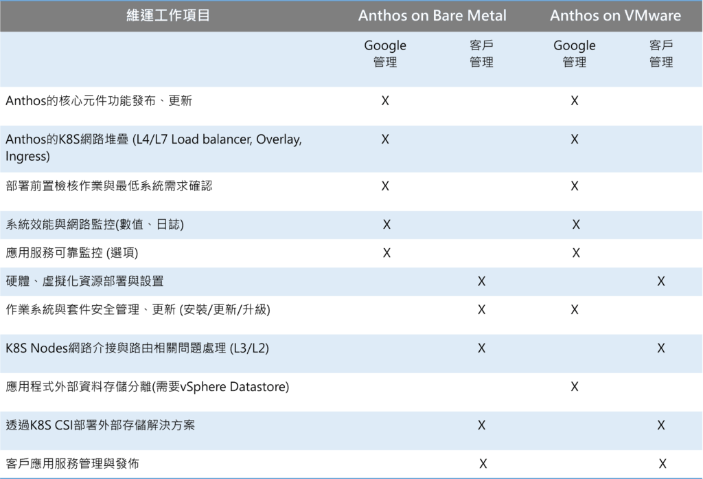 Anthos 支援多元方式部署，客戶可依據IT環境現況、需求，自由選擇雲端、地端(虛擬化/實體機)的部署模式