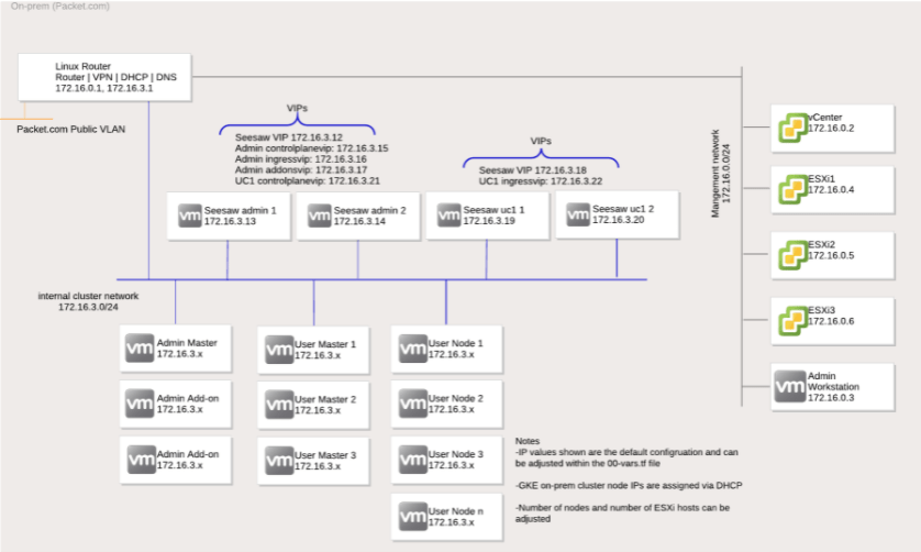 Anthos 提供自動化部署工具，幫助管理者快速佈建叢集環境