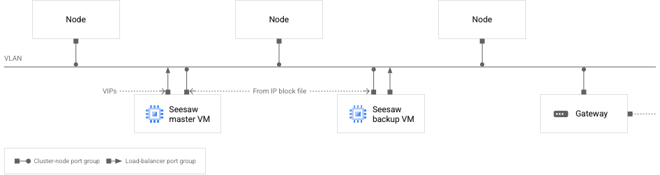 Networking資源需求