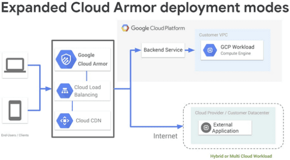 Google WAF服務- Cloud Armor 雲地整合應用 - WingWill 羽昇國際 - 全方位雲端、資安服務，數位轉型好夥伴