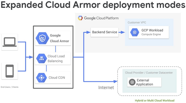 Cloud Armor 架構-expanded cloud armor delopyment modes