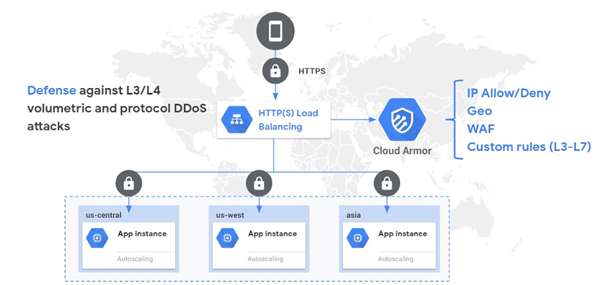 Cloud Armor搭配Cloud CDN 應用：原點點服務保護