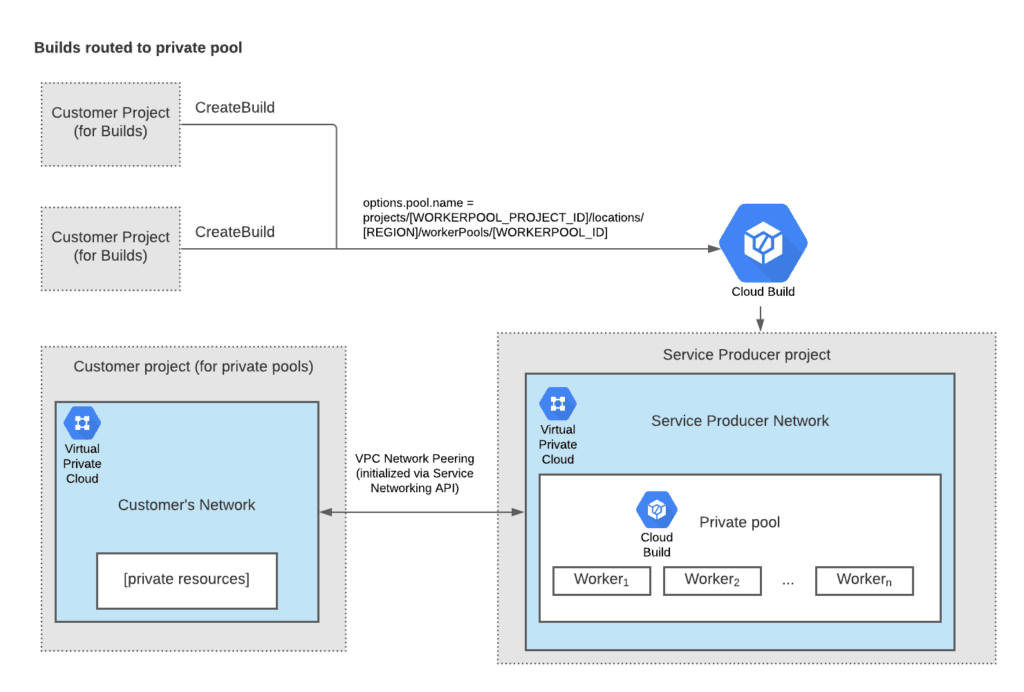 Cloud Build 的 Private pool 架構