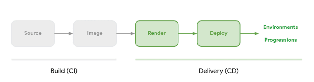 Cloud Deploy 屬於 CD (Continuous Deployment 或 Continuous Delivery) 的範疇