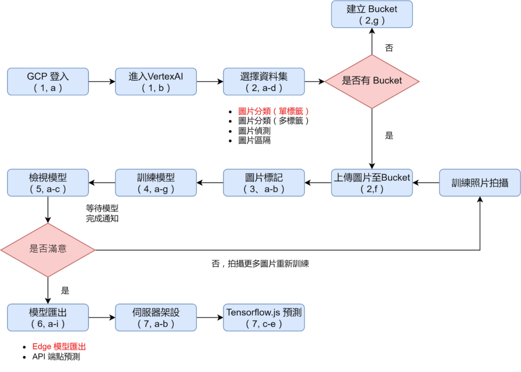 google-cloud-vertex-AI-blog15-圖片分類的詳細步驟流程圖