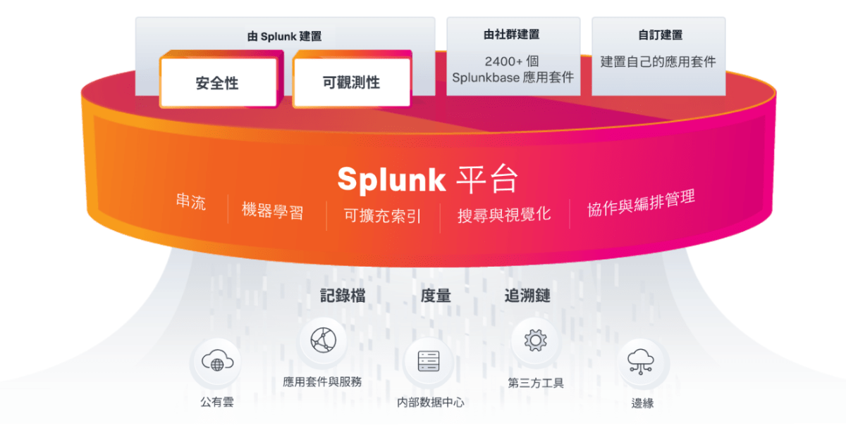 splunk技術-可擴充資料平台提供整合安全性、完整堆疊可觀測性和不受限的自訂應用套件。