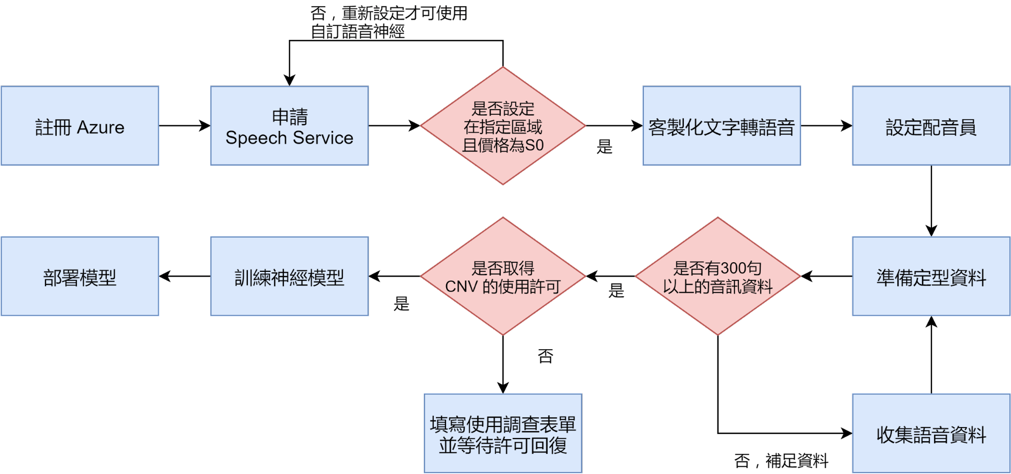 Microsoft Azure 自訂神經語音大致流程圖