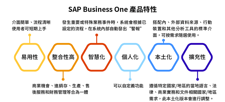 SAP Business One 產品特性 :* 易用性 : 介面簡單、流程清晰使用者可短期上手* 整合性高 : 商業機會、進銷存、生產、售後服務和財務管理等合為一體* 擴充性 : 搭配內、外部資料來源、行動裝置和其他分析工具的標準介面，可按需求隨選使用。* 本土化 : 遵循特定國家/地區的當地語言、法律、商業實務和文件相關國家/地區需求，此本土化版本會進行調整。* 個人化 : 可以自定義功能* 智慧化 : 發生重要或特殊業務事件時，系統會根據已設定的流程，在系統內部自動發出“警報”