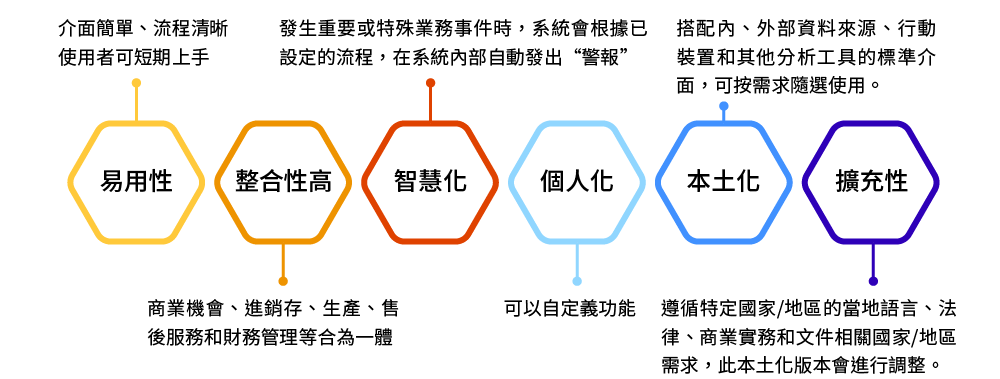 SAP Business One 產品特性 :
* 易用性 : 介面簡單、流程清晰使用者可短期上手
* 整合性高 : 商業機會、進銷存、生產、售後服務和財務管理等合為一體
* 擴充性 : 搭配內、外部資料來源、行動裝置和其他分析工具的標準介面，可按需求隨選使用。
* 本土化 : 遵循特定國家/地區的當地語言、法律、商業實務和文件相關國家/地區需求，此本土化版本會進行調整。
* 個人化 : 可以自定義功能
* 智慧化 : 發生重要或特殊業務事件時，系統會根據已設定的流程，在系統內部自動發出“警報”