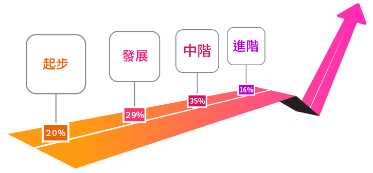 Splunk 調查報告 | 韌性成熟度的四種不同階段：起步、發展、中階、進階。