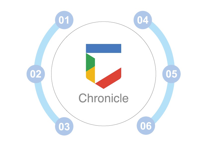 Google Chronicle 資安儲存與安全分析平台