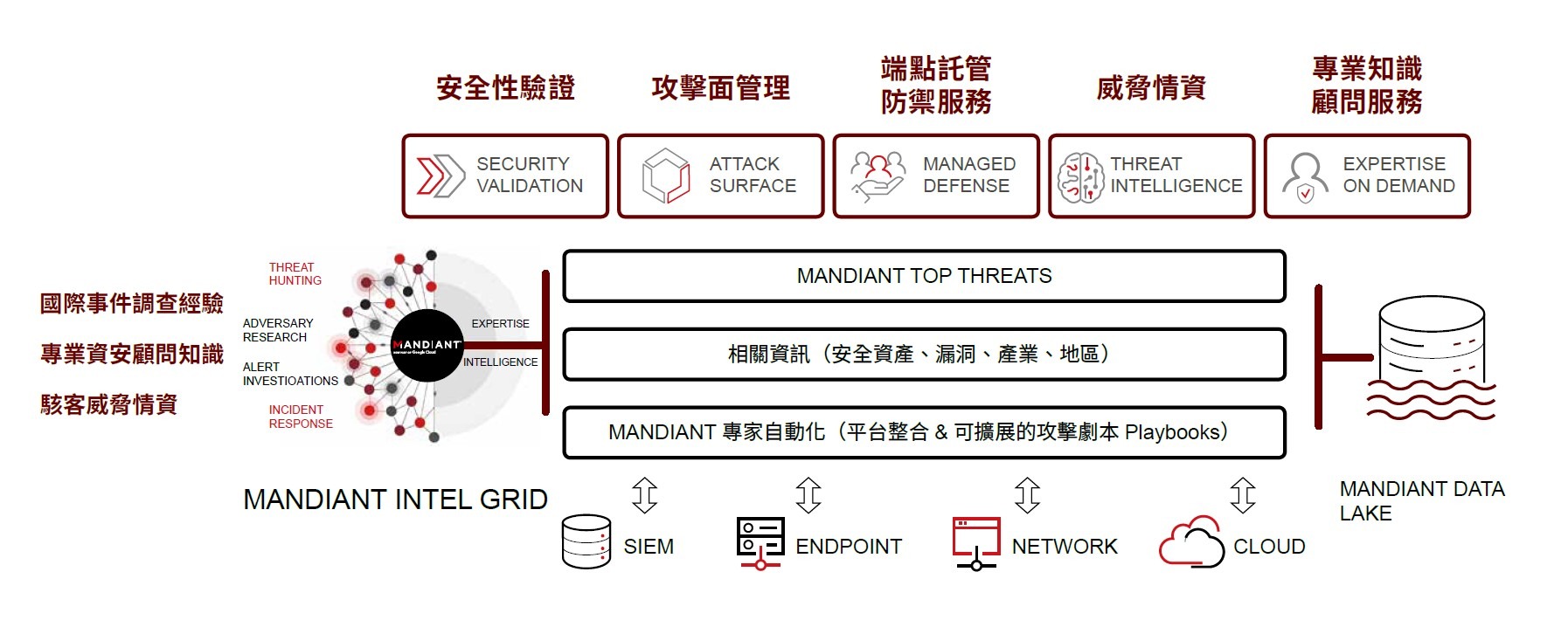 Mandiant Advantage Platform 基於威脅情資與專家的自動化技術解決方案