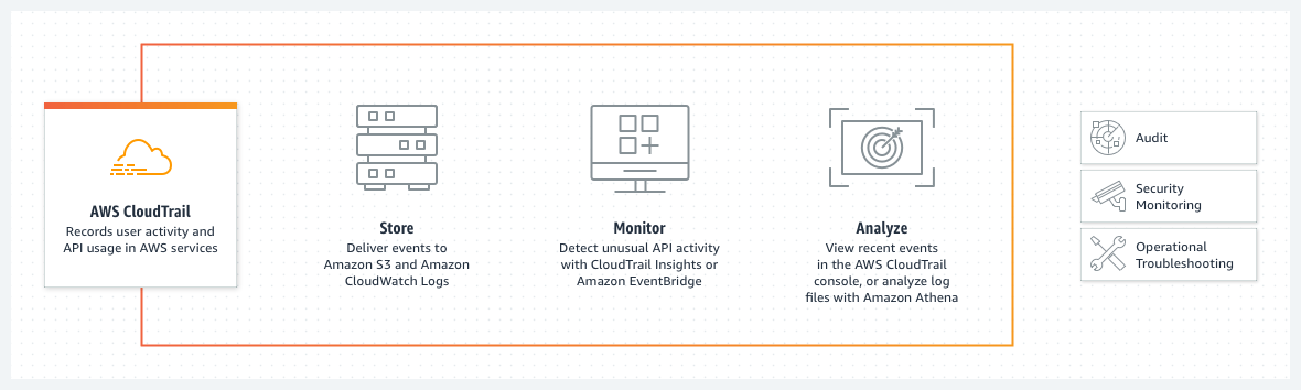 AWS CloudTrail提供監控並記錄AWS帳戶中活動的服務，它可以幫助您追蹤誰在您的帳戶中做了什麼，並識別任何異常活動。 | 羽昇國際部落格  - 加強AWS安全性的重要一環：多因素身份驗證（MFA）