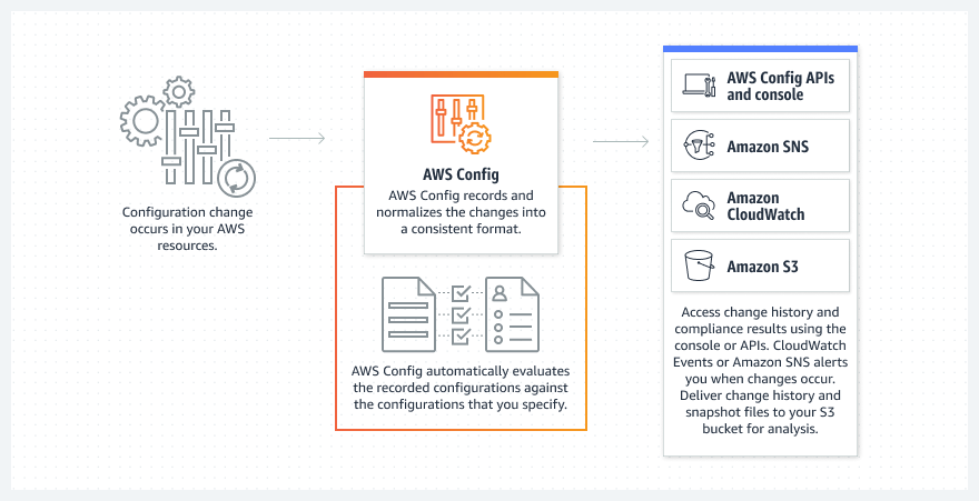 AWS Config提供您所使用的資源清單、資源組態歷史紀錄與組態變更通知，這些資訊可以提供您判斷AWS資源是否合規稽核或者故障診斷。| 羽昇國際部落格  - 加強AWS安全性的重要一環：多因素身份驗證（MFA）