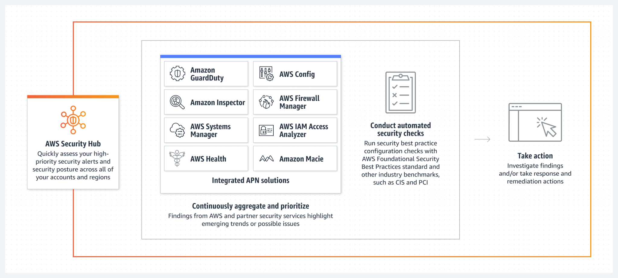 AWS Security Hub提供一個標準化資料格式彙總AWS帳戶安全問題清單，整合AWS Config收集的資訊 | | 羽昇國際部落格  - 加強AWS安全性的重要一環：多因素身份驗證（MFA）