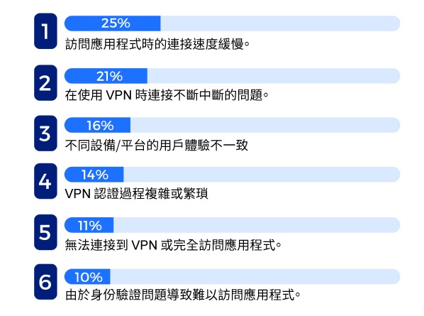 Zscaler 2023 年VPN風險綜合報告 | 您的用戶在通過 VPN 訪問應用程序時報告的最常見的投訴是什麼?