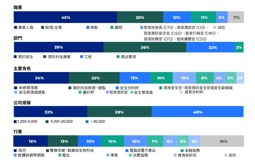 Zscaler 2023 年VPN風險綜合報告 | 方法論和人口統計