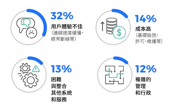 Zscaler 2023 年VPN風險綜合報告 | 您的組織在使用當前 VPN 服務時遇到的最重要問題是什麼?