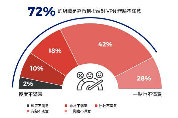 絕大多數用戶（72%）對他們的 VPN 經驗不滿意，突顯了提升用戶友好和可靠的遠端訪問的解決方案在工作場所中的至關重要。