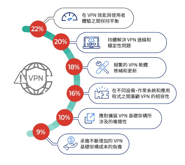 Zscaler 調查顯示，最令人困擾的 VPN 管理挑戰包括平衡 VPN 性能與用戶體驗（22% 的受訪者），VPN 連接和穩定性問題的故障排除（影響了近 20% 的受訪者），以及經常需要進行軟體補丁和更新（18% 的受訪者）。有趣的是，只有 9% 的受訪者表示 VPN 基礎設施成本不斷上升是他們最困擾的事情。