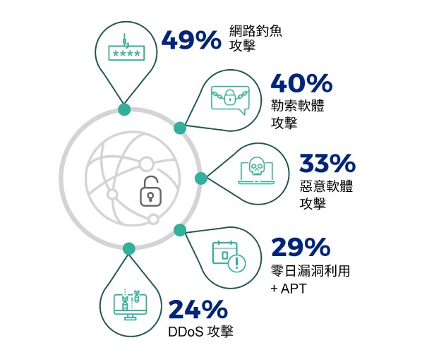 Zscaler 2023 年VPN風險綜合報告 | 您認為哪種類型的網路攻擊最有可能利用您組織的 VPN 漏洞?