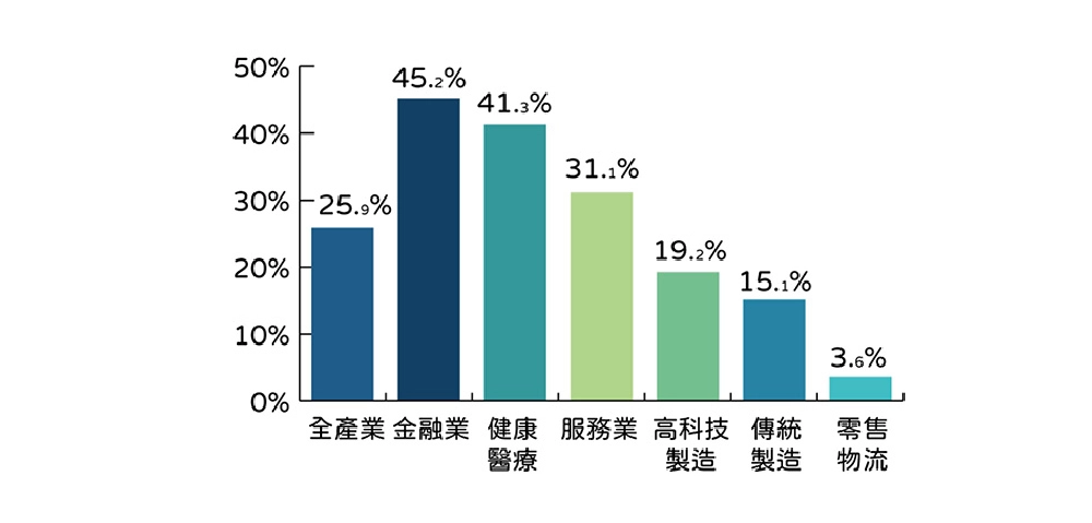 2024 CIO Insight 調查報告 | 從調查結果來看，全產業整體 IT 預算成長二成六（25.9%，圖2 ），成長幅度最大者為金融業（45.2%）