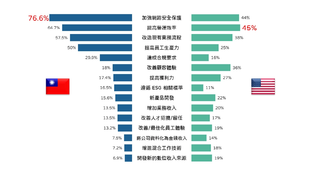 2024 CIO Insight 調查報告 | 我們也從 CIO 的聚焦看到「提升 IT 營運/系統效能」和「安全管理」位居一二位，比重幾乎相當