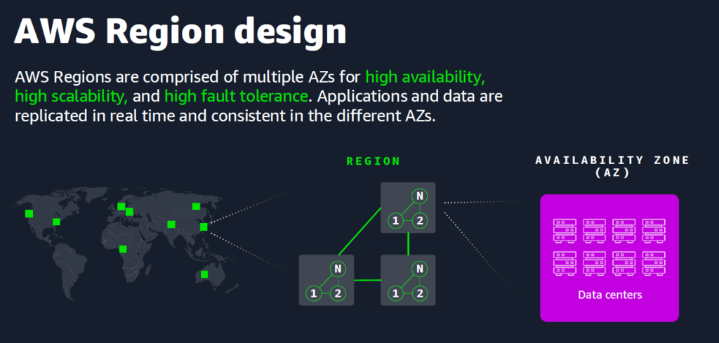 AWS 區域(Region)並不僅是一座資料中心,而是一個包含三個「可用區域(Availability Zones, AZs)」的完整雲端運算架構