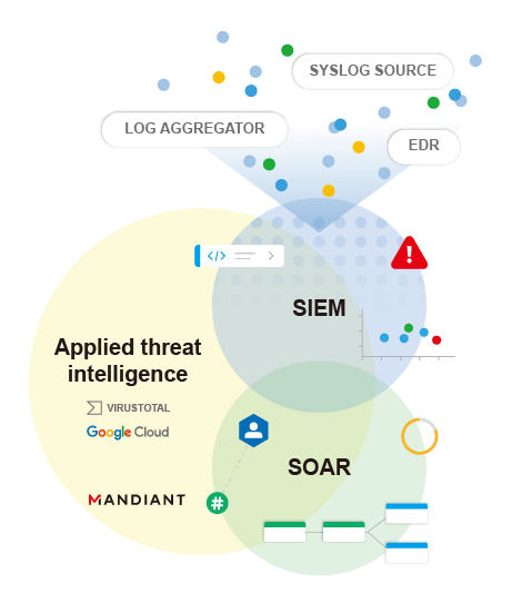 Google Security Operations 採用 AI 技術的智慧導向資安營運平台 | 雲端規模的數據收集與資料分析,秒級獵捕威脅 Google Security Operations (SecOps) 協助資安團隊更有效地偵測、調查及應對威脅,提供日益增加的偵測功能,由 Google 資安威脅研究團隊持續維護。