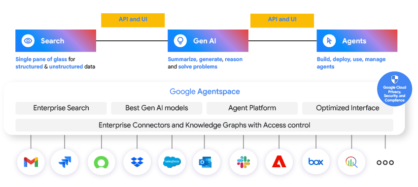 Google Agentspace 統一的平台與介面,整合了企業搜尋、GenAI 模型和代理平台。 Google Agentspace 透過統一的平台與操作介面重新定義工作的執行方式