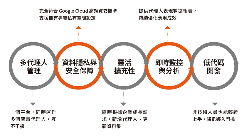 企業使用 Google Agentspace 的好處是什麼? 企業使用 Google Agentspace 的好處是什麼?