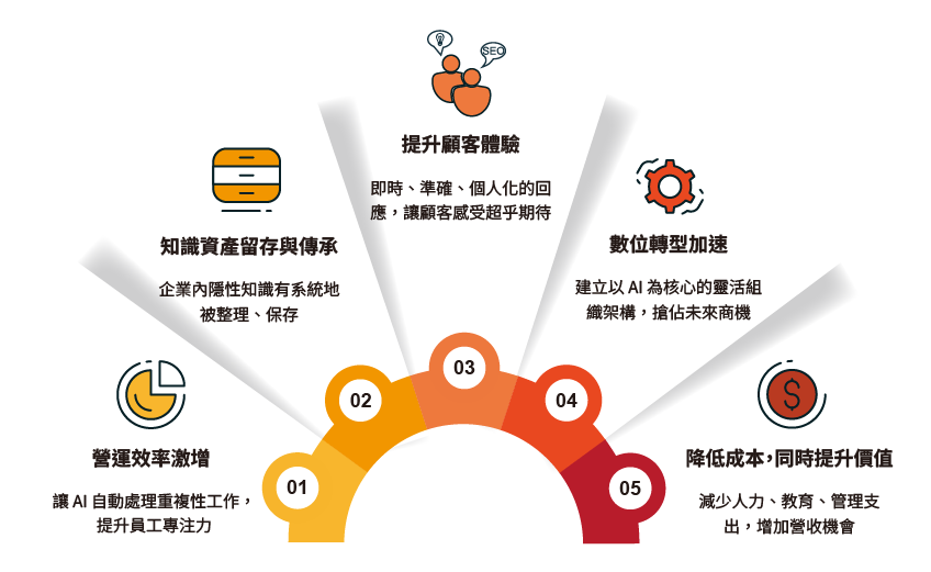 使用 Agent Builder 建立Gen AI Agent 使用 Agent Builder 建立Gen AI Agent | 無需深入複雜的底層程式碼,也可以輕鬆地將先進的 AI 模型與特定的資料和工具整
合,賦予你的應用程式或工作流程智慧化。無論你是想創建一個智能客服、內容生成工具,還是自動化的資料分析助手,Agent Builder 都幫你化繁為簡。