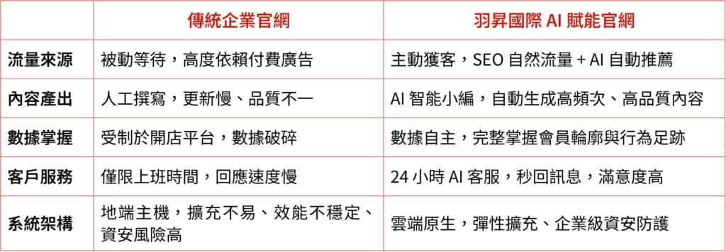 傳統企業官網與羽昇國際AI賦能官網優勢比較，網站效能進化必讀
