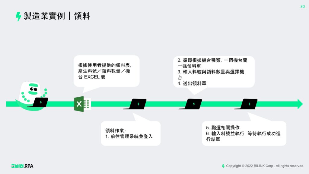 引入 EMILY 數位員工後，機器人 24 小時全天候自動工作，透過 AI 技術自動識別並解析複雜的訂單圖表資訊，再無縫完成跨系統的 ERP 登打作業。導入後不僅人工轉單錯誤率降至 0%，訂單處理工時更大幅縮減 85%！現場同仁得以從日復一日的鍵盤工作中解放，轉而專注於產線產能優化與客戶關係維護，完美解決製造業因缺工導致的基層人力耗損。
