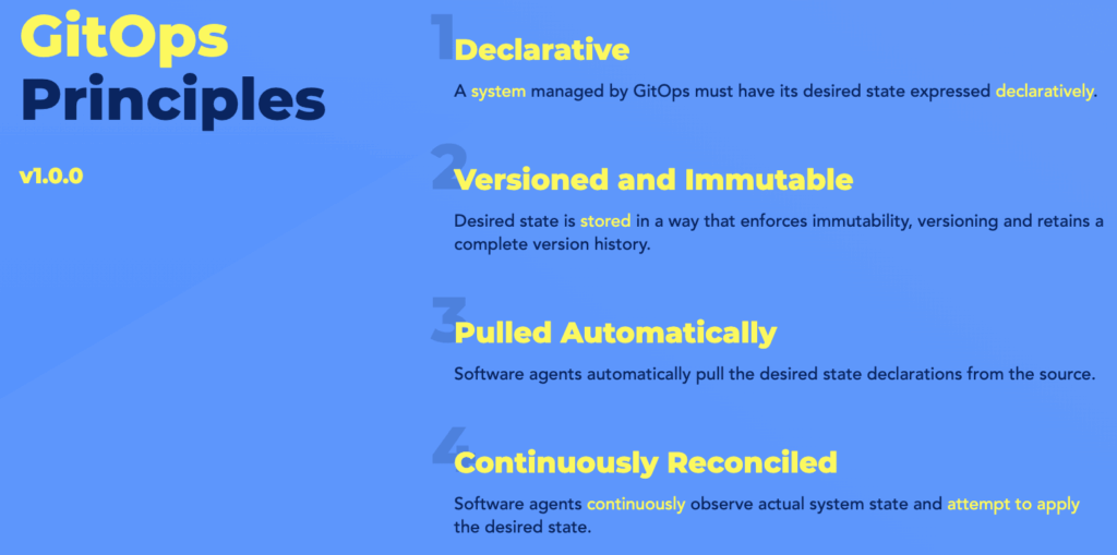 GitOps 四大原則：宣告式、版本化、自動拉取、持續收斂示意圖