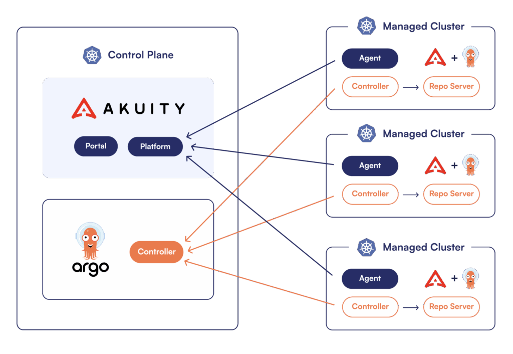 Akuity Agent-based 安全架構：降低 K8s 網路暴露風險